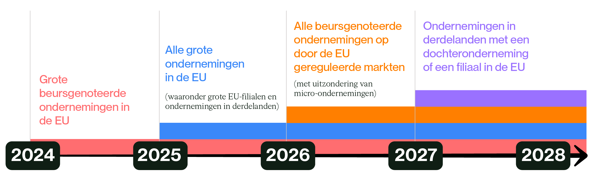 csrd timeline nl