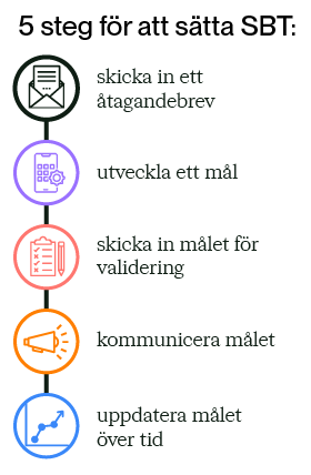 5 steg för att sätta sbt