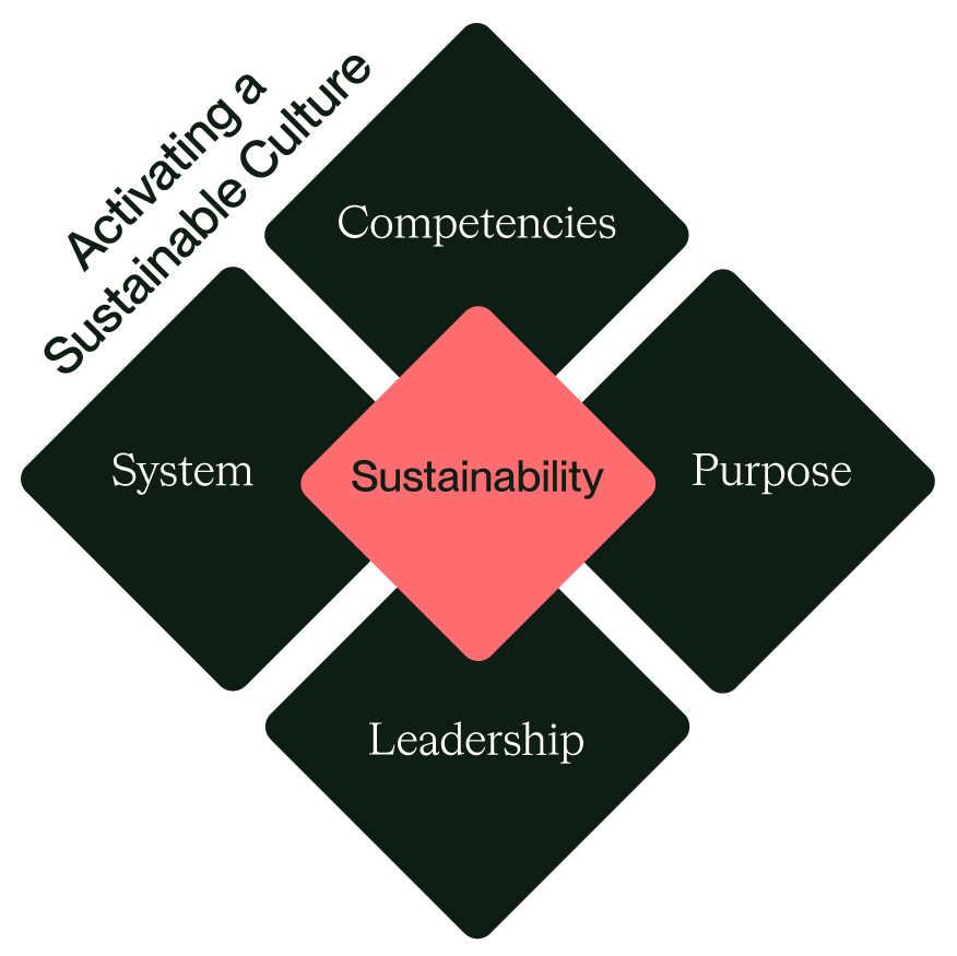 4 points of activating a sustainable culture infographic