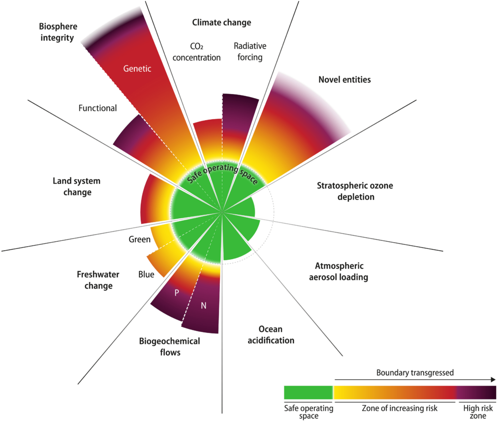 earth beyond six of nine planetary boundaries 1