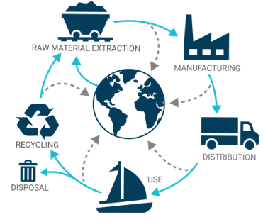 marine products lifecycle