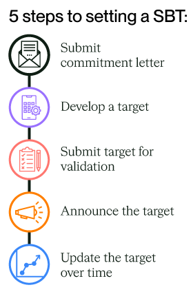 5 steps to submit sbt
