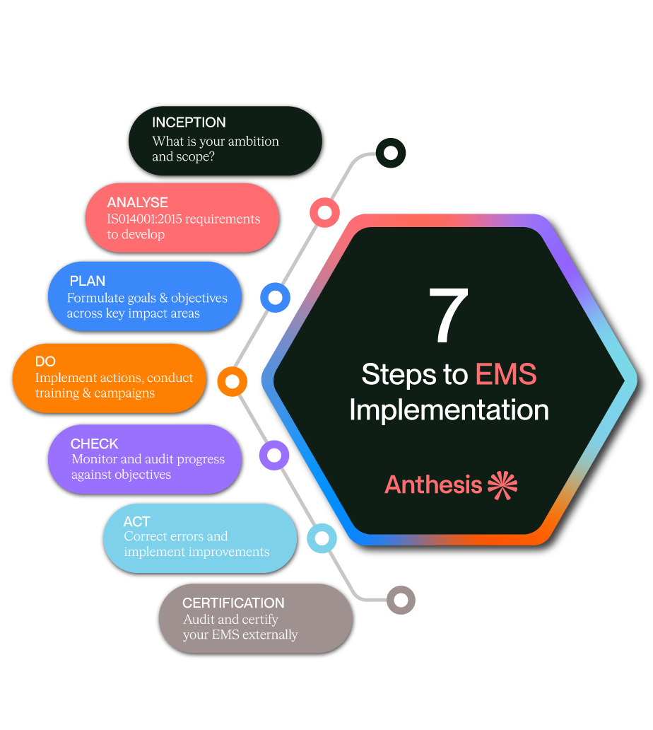 7 steps to ems implementation