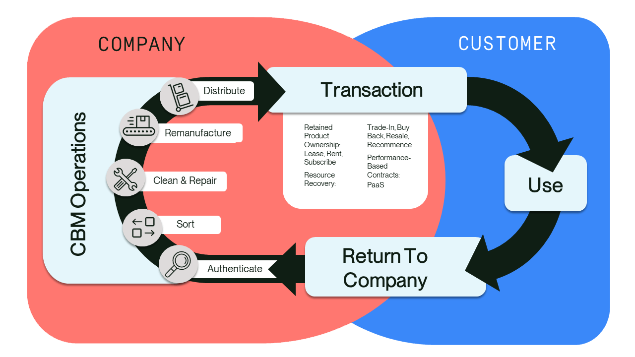 circular business models graphic