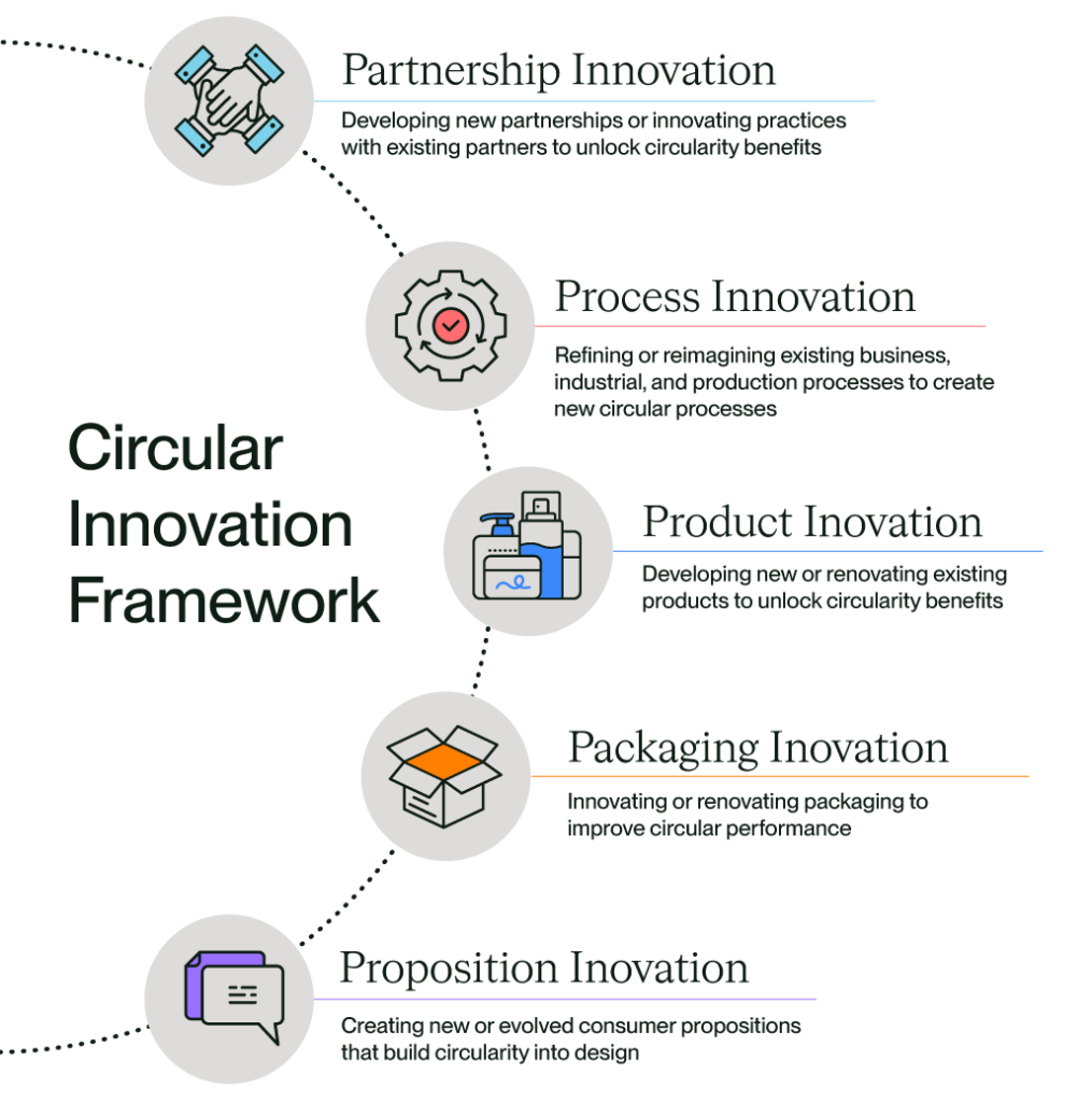 circular innovation framework