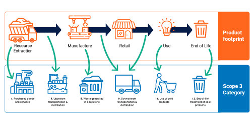 product decarbonisation blog images