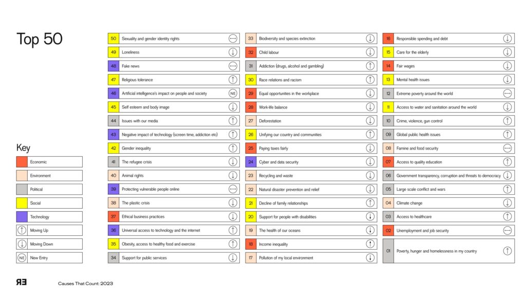 Causes That Count 2023 Top 50 Causes that Count