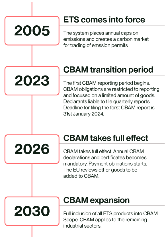 Regulation Graphics CBAM timeline