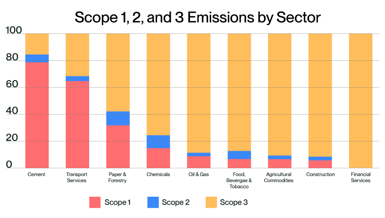 scope emissions by sector