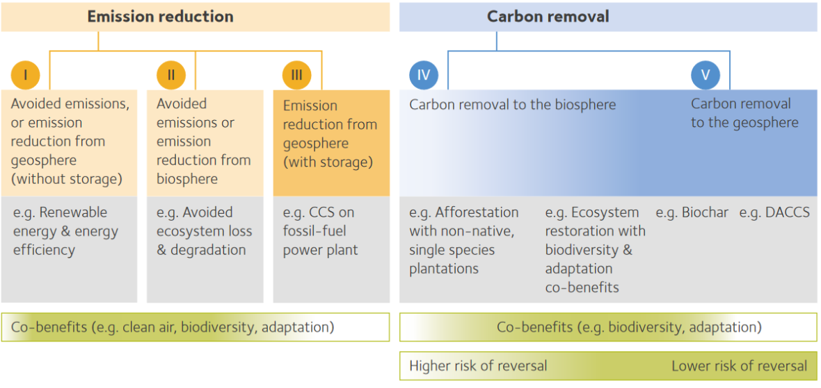 Oxford Offsetting Principles: Net Zero Carbon Credit Guide