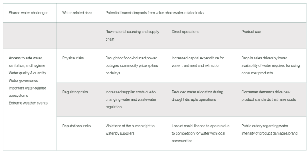 water risks