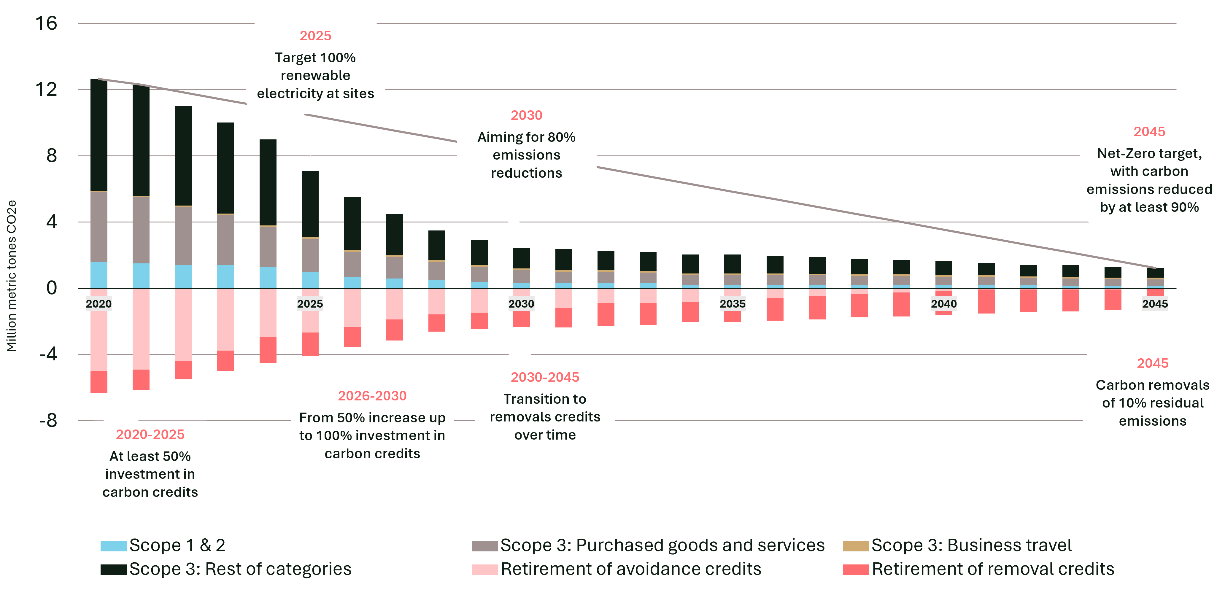 Net Zero graph