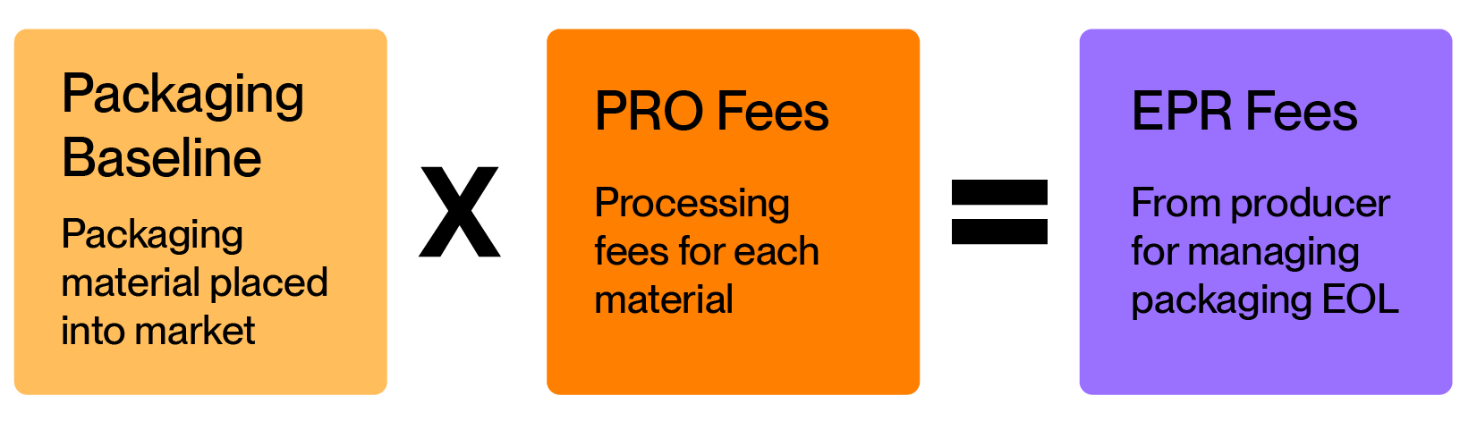 packaging baseline times PRO fees equals EPR fees