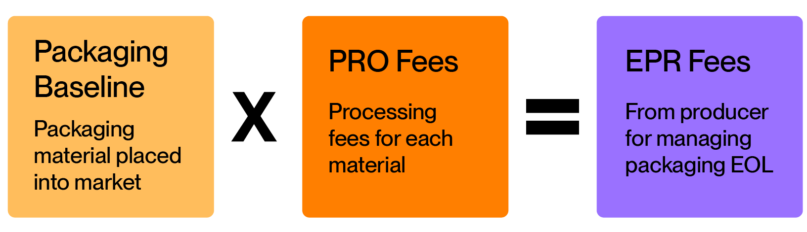 packaging baseline times pro fees equals epr fees