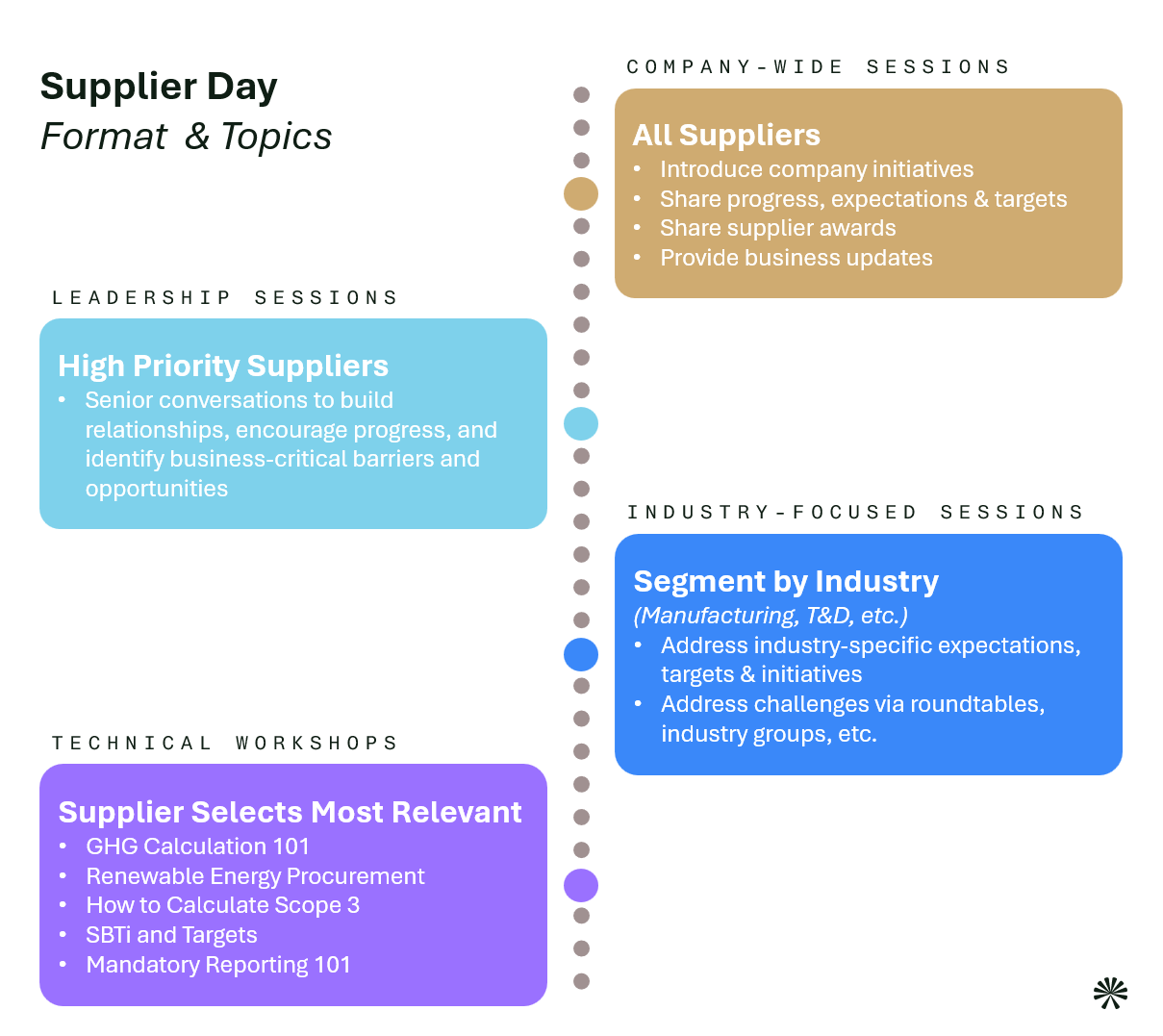 Unlocking Sustainable Performance with Supplier Training & Capacity Development and Supplier Days Supplier day