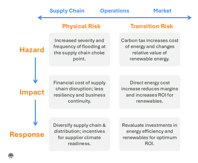 Cliamte Risks Climate Change Risks & Opportunities
