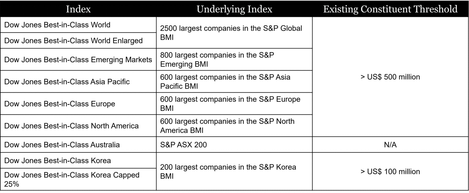 Sp Scorecard Ranking Scale S&P Corporate Sustainability Assessment Score Guide