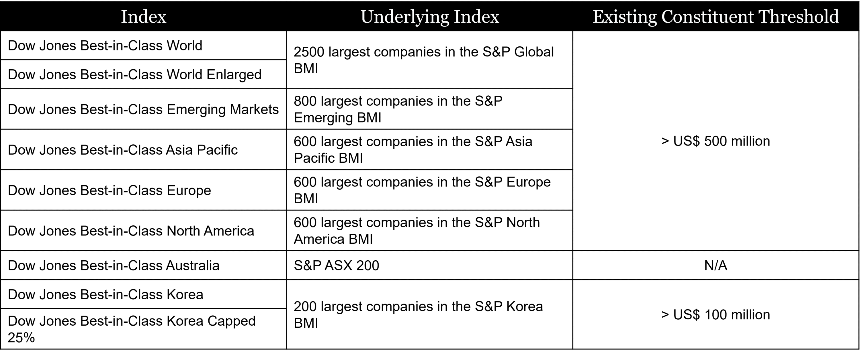 The S&P Corporate Sustainability Assessment Eligibility thresholds
