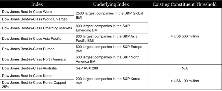 S&P Corporate Sustainability Assessment Score Guide