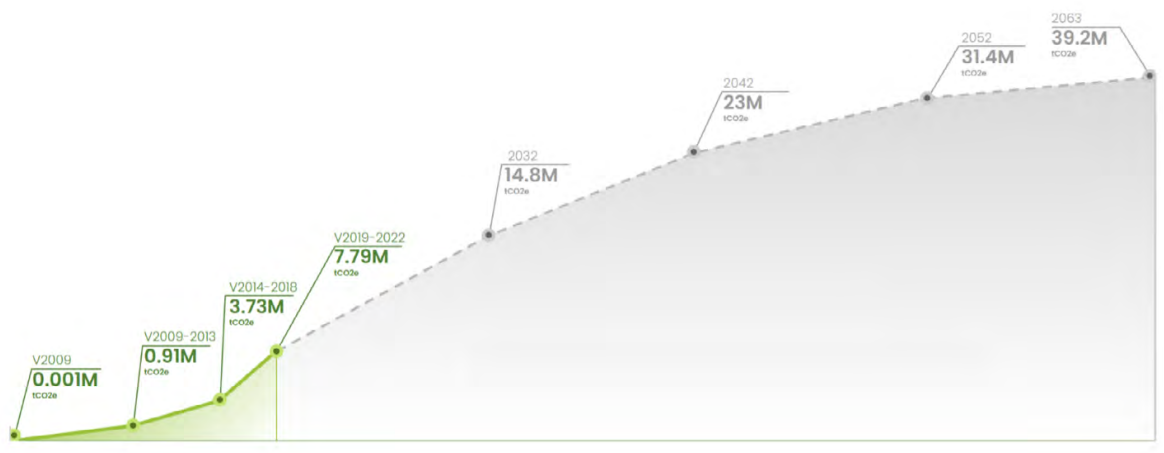 Graph showing increases in trees being planeted through the GreenTrees reforestation project.