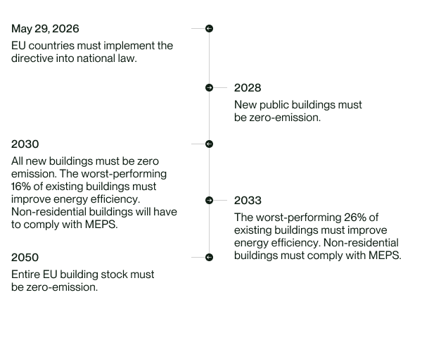 May 29, 2026 – EU countries must implement the directive into national law.

2028 – New public buildings must be zero-emission.

2030 – All new buildings must be zero-emission.

2030 – The worst-performing 16% of existing buildings must improve energy efficiency. Non-residential buildings will have to comply with MEPS.

2033 – The worst-performing 26% of existing buildings must improve energy efficiency. Non-residential buildings must comply with MEPS.

2050 – Entire EU building stock must be zero-emission.