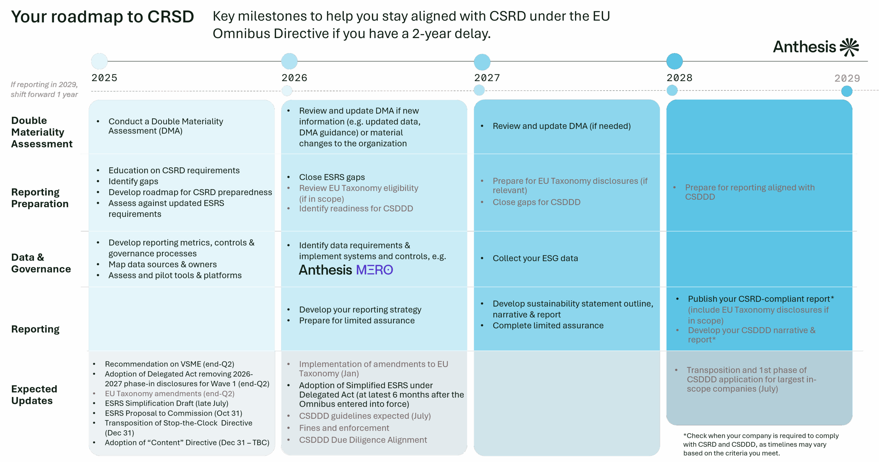 ESRS Revision Progress Report: What You Need to Know About the Latest Updates to the ESRS CSRD timeline