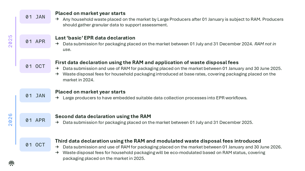 Recyclability Assessment Methodology (RAM) RAM Timeline