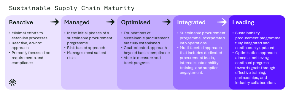 Accelerating Your Journey Towards a Sustainable Supply Chain Supply chain maturity scale