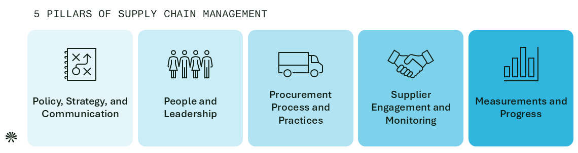 Accelerating Your Journey Towards a Sustainable Supply Chain pillars of supply chain management