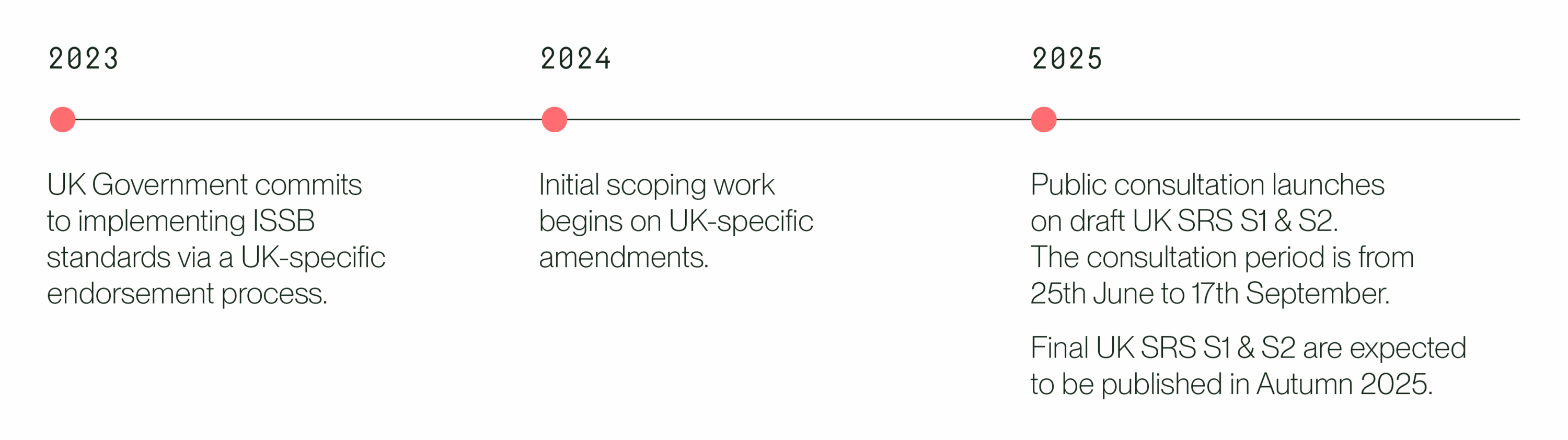 UK Sustainability Reporting Standards (UK SRS) UK SRS Timeline