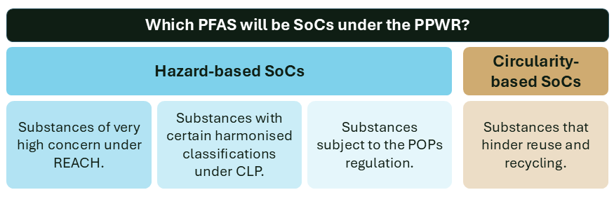 Substances of concern under the PPWR