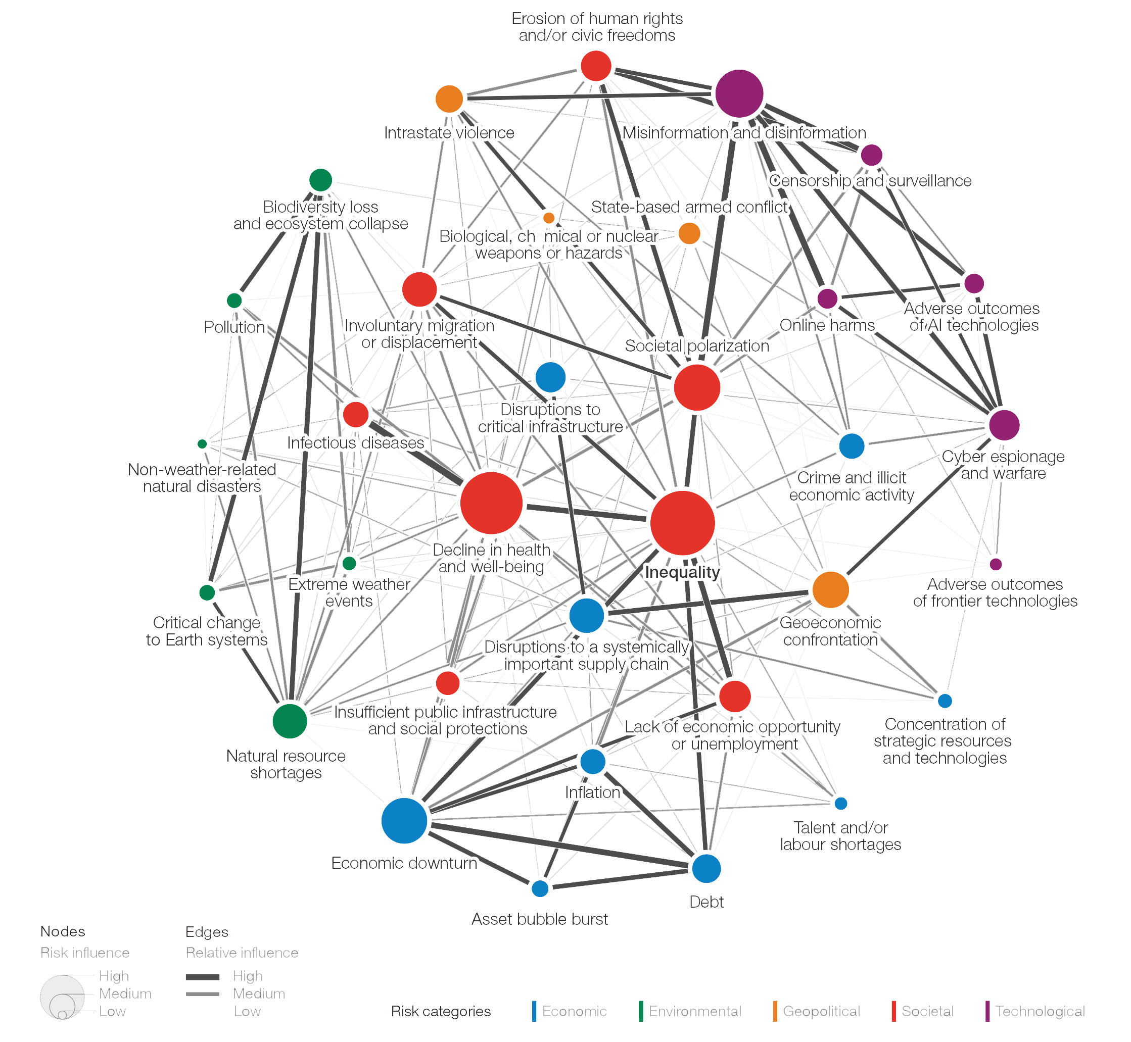 Accounting for the Value of Nature and Biodiversity WEF Global Risks Report 2025 9