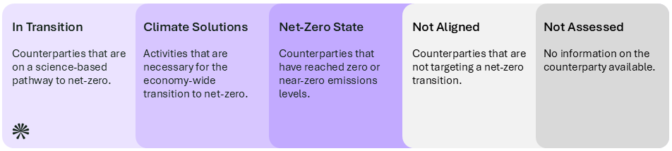 New Science Based Targets Guidance for Financial Institutions Different asset types