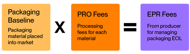 calculating EPR fees from packaging baselines and PRO fees