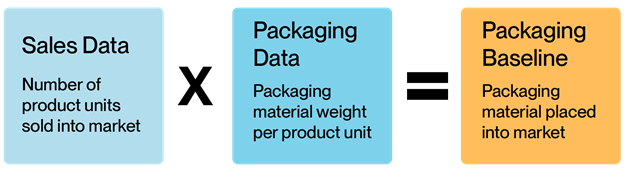 how to conduct a packaging baseline