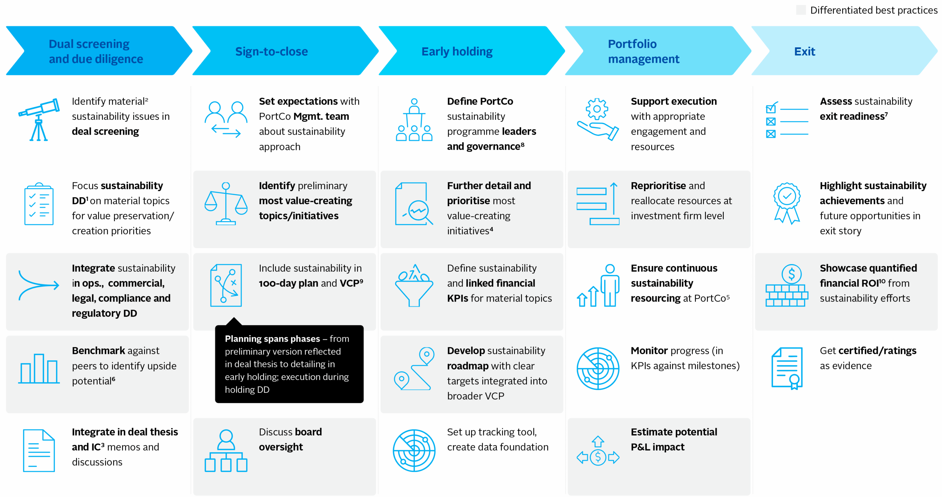 Embedding sustainability practices across the investment lifecycle is critical to maximising value from it