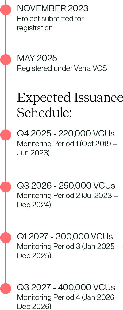 SARA project milestones