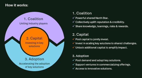 The cosmetics pivot fund is built on 3 key strategies of Coalition – uniting industry players, Capital – Investing in key solutions, and Adoption – accelerating the adoption of key solutions.