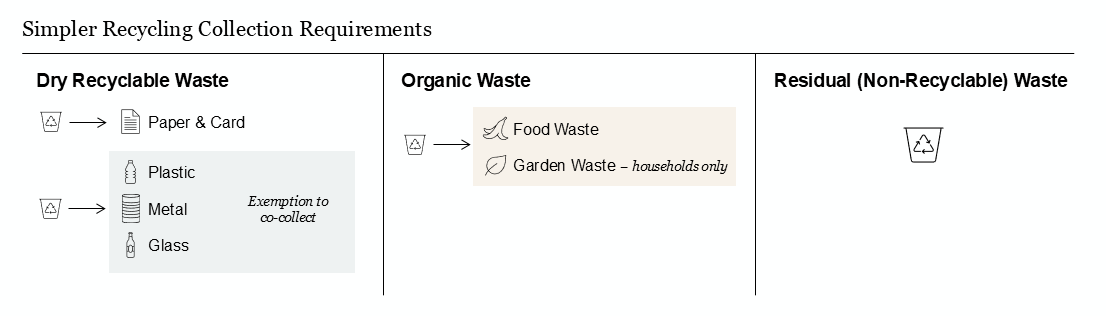 Simpler recycling collection requirements