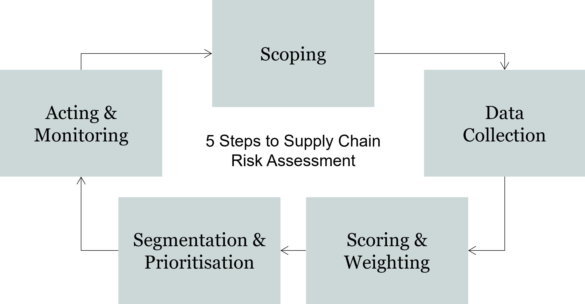 Steps to supply chain risk assessment