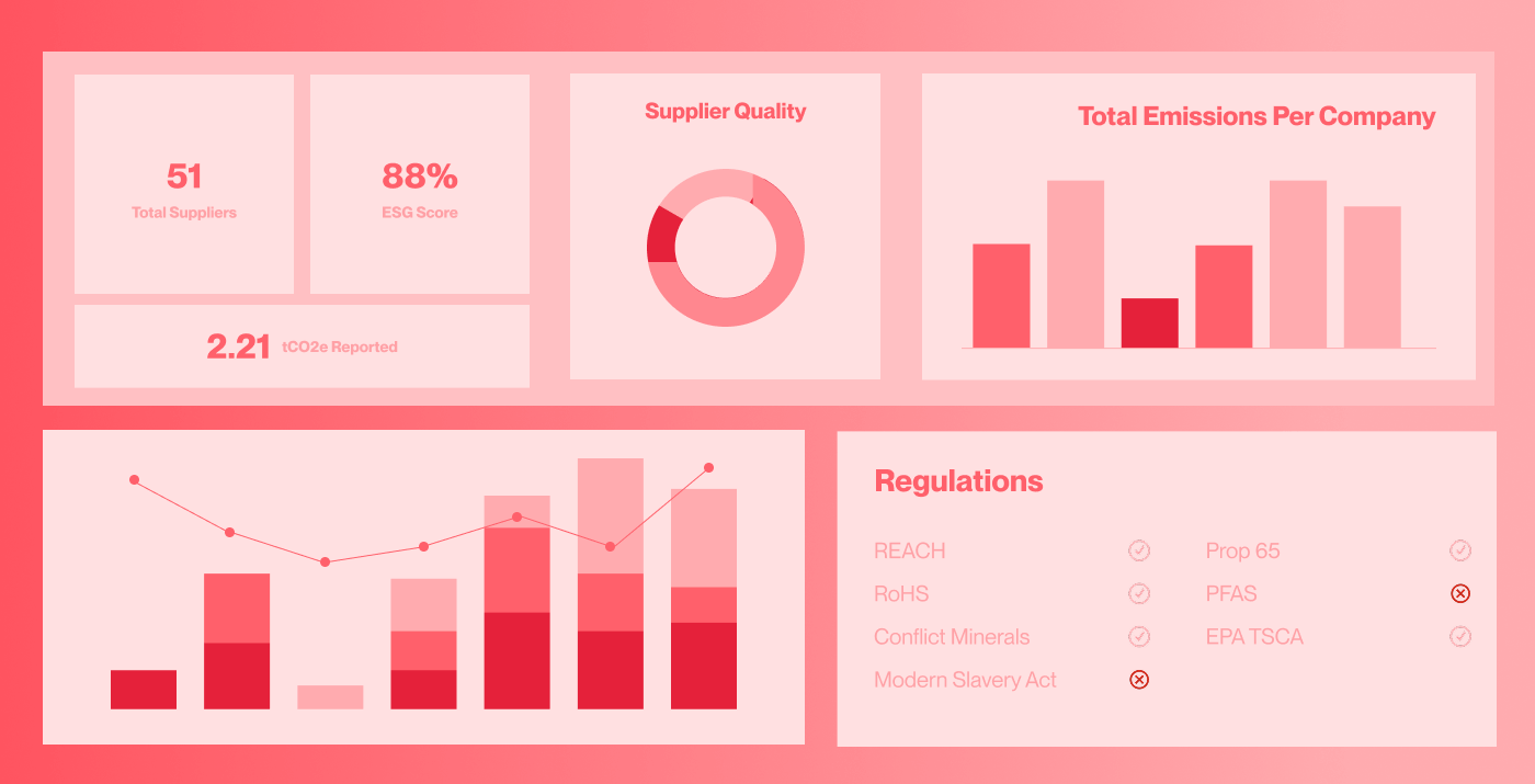 anthesis intelligence: supply chain