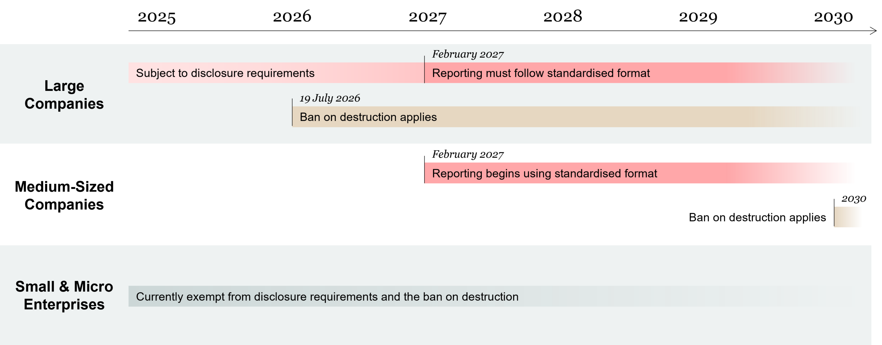 Timeline for the ban on destruction of unsold goods