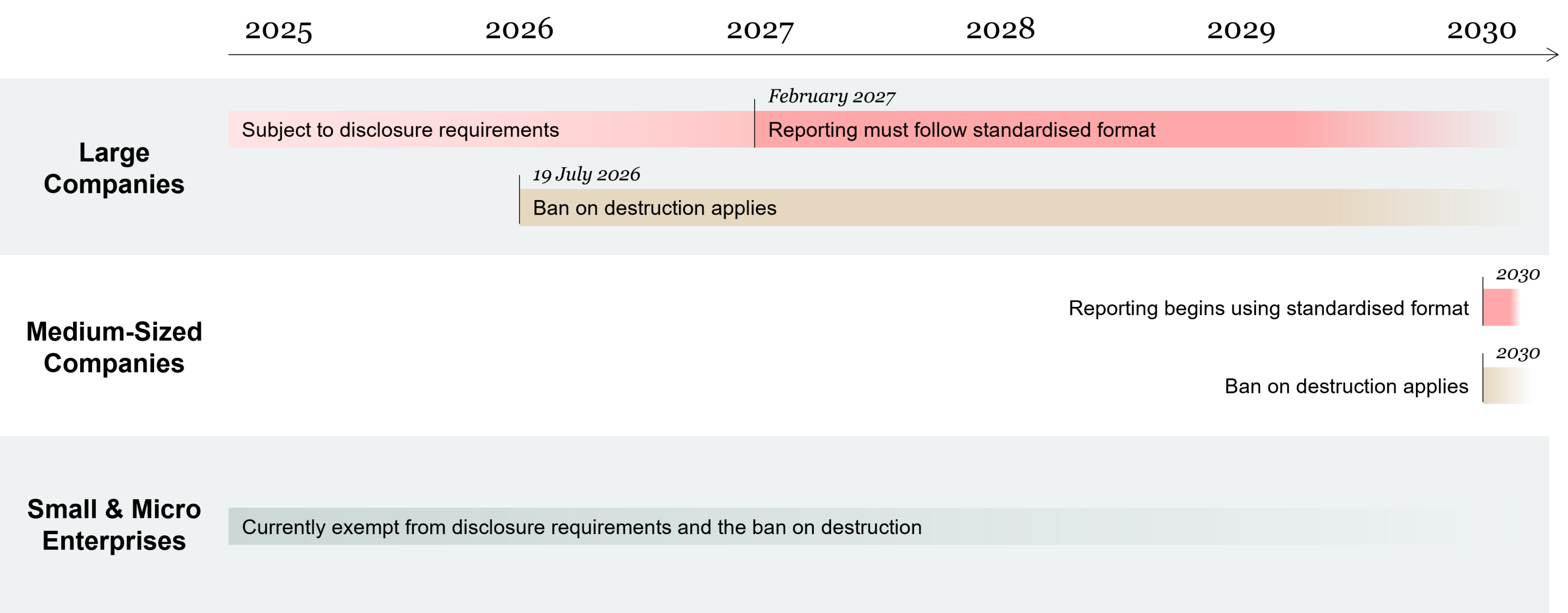 Timeline on the ban on destruction of unsold goods.