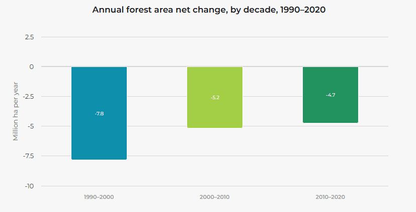 Health is Wealth Annual forest area net change, by decade, 1990–2020