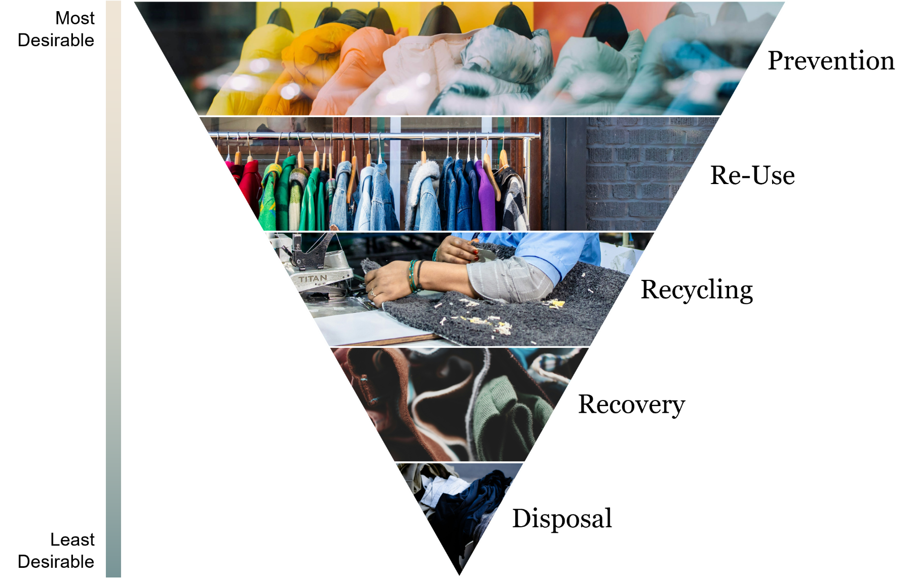 Waste hierarchy for apparel