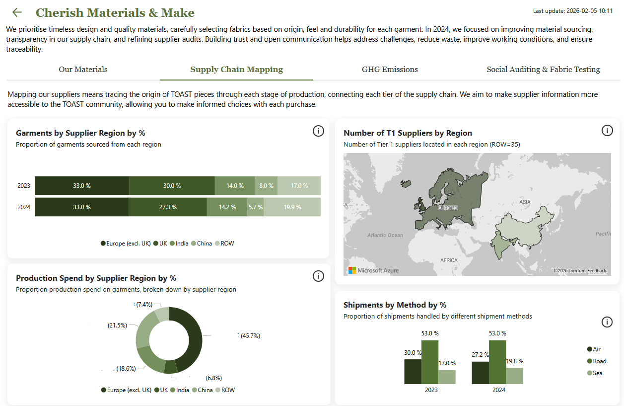 toast esg data management
