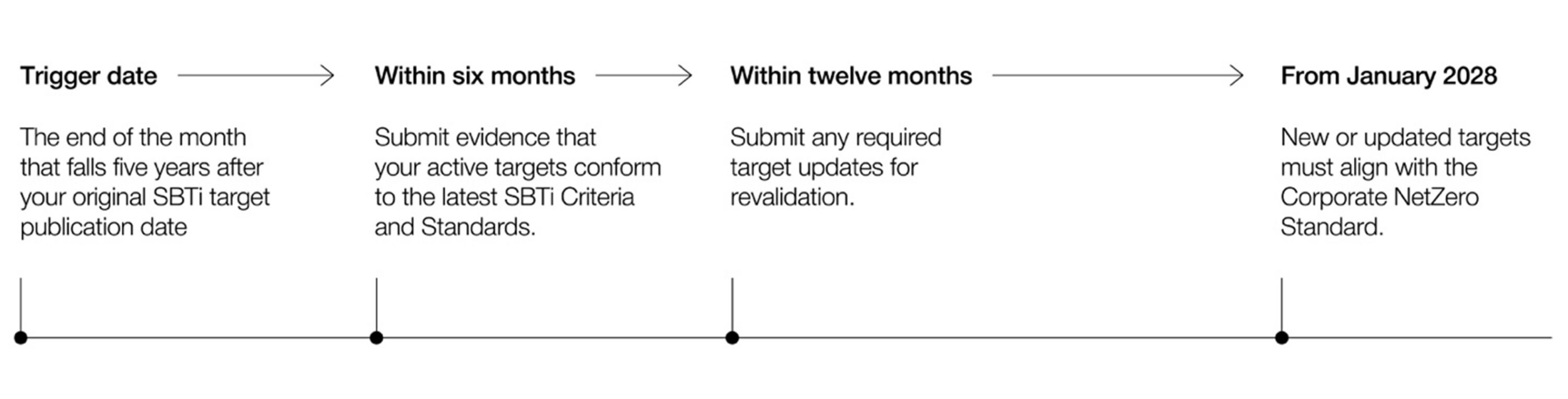 mandatory review timeline for sbti