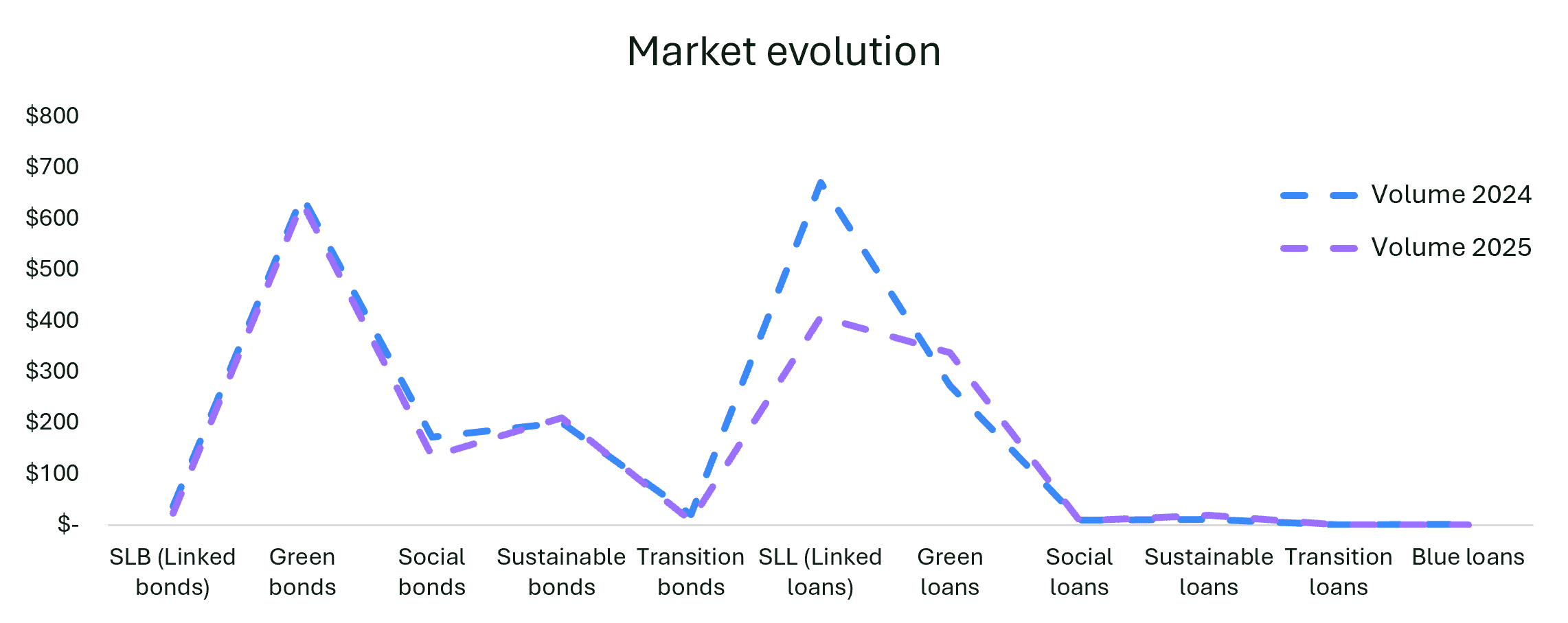 Development in the Sustainable Finance Market market evolution