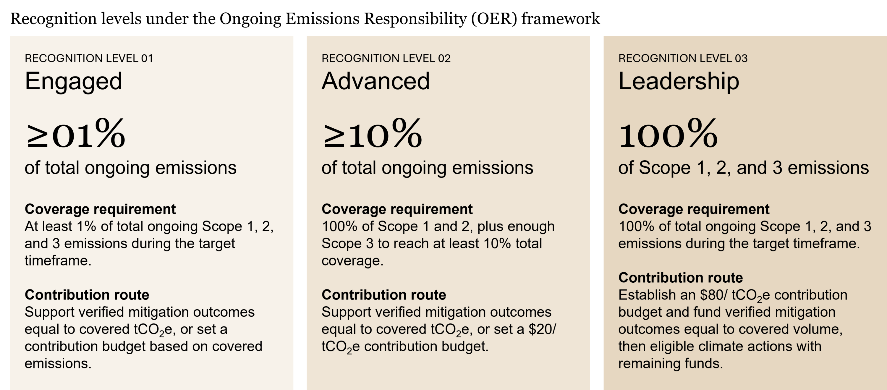 Carbon Guide July Edition OER framework