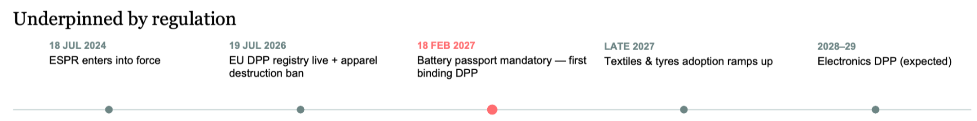 DPP Timeline